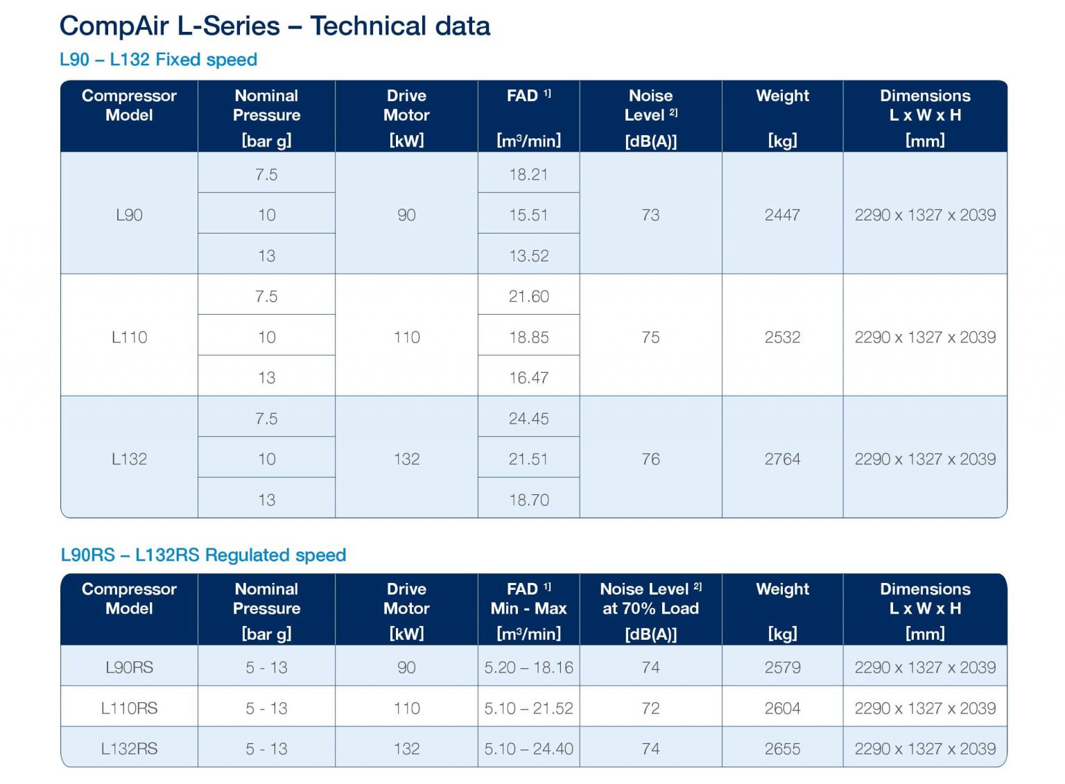 thông số kỹ thuật Compair 90 – 132 kW